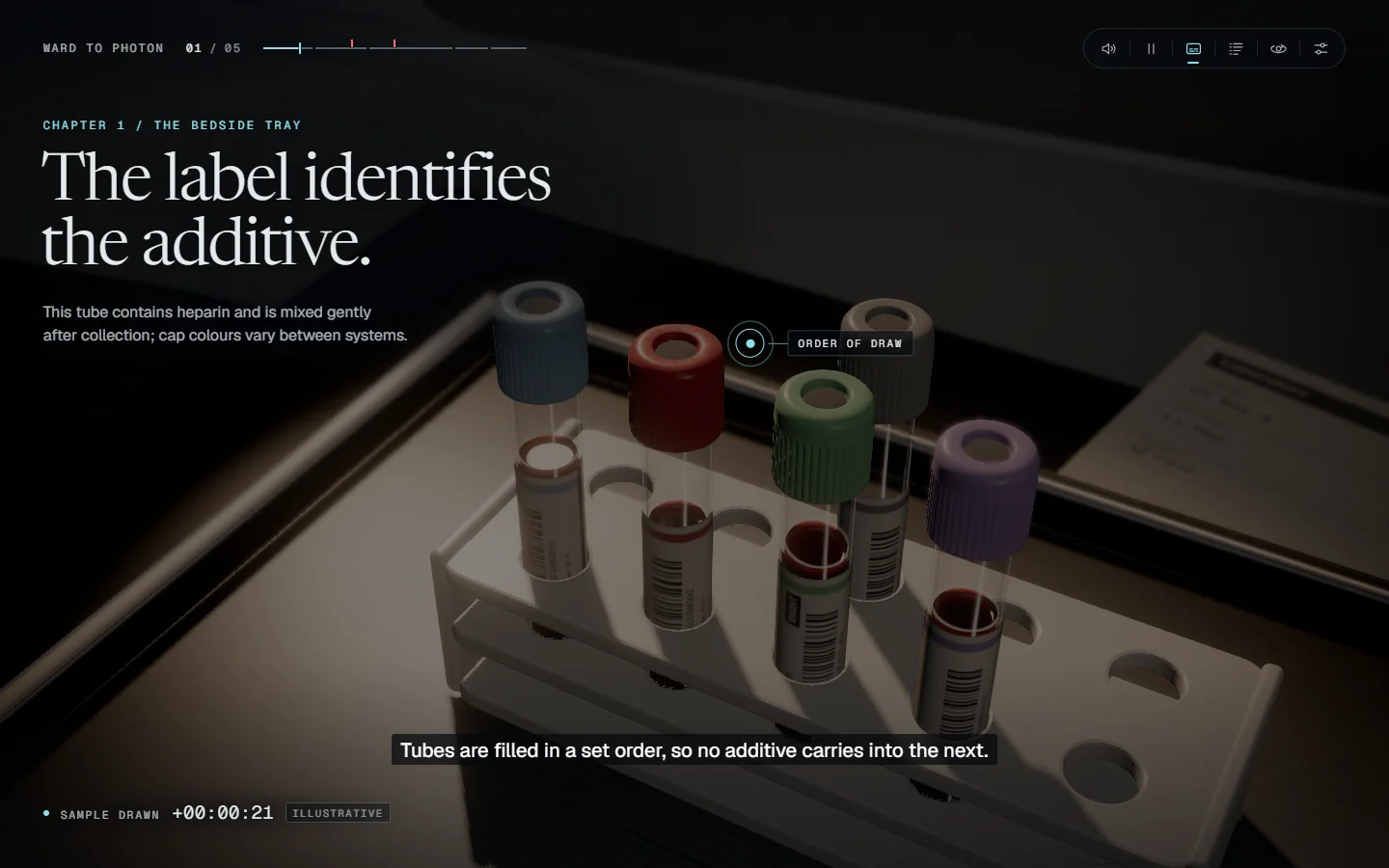 Ward to Photon gameplay: labelled blood sample tubes on a bedside tray, with a projected order-of-draw control